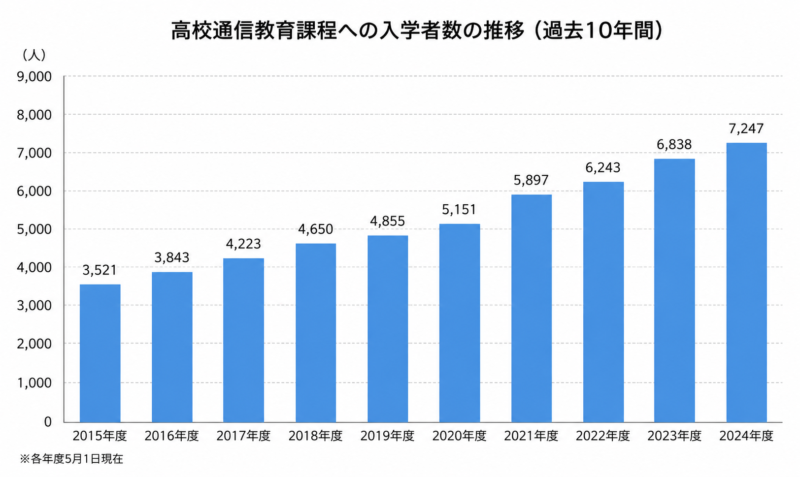 高校通信教育課程の入学者の推移