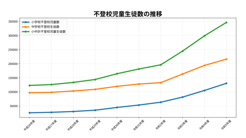 不登校中学生、小学生の生徒数の推移